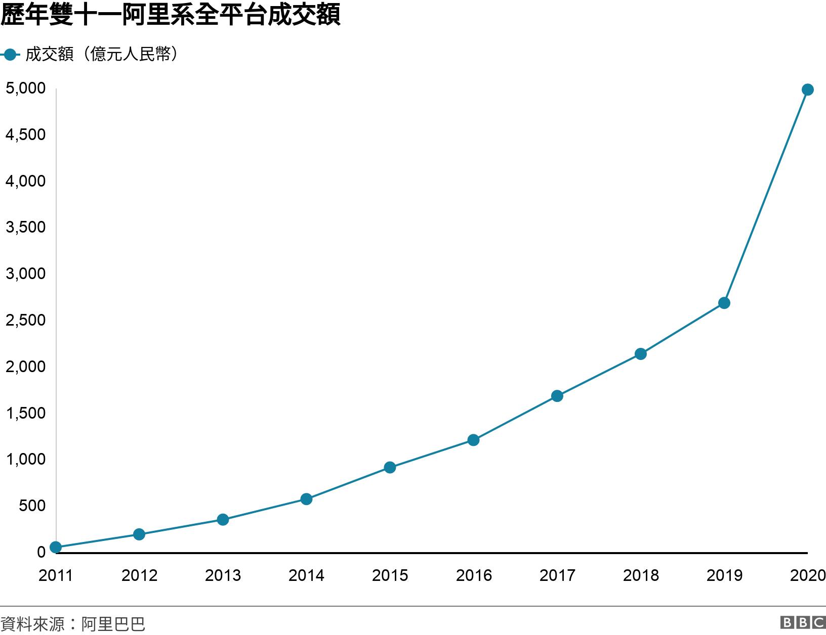 歷年雙十一阿里系全平台成交額. . .