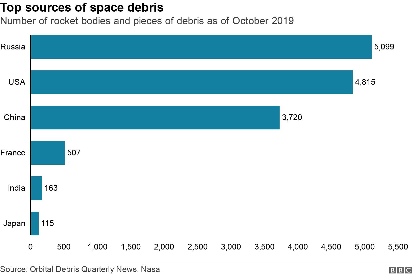 Top sources of space debris  . Number of rocket bodies and pieces of debris as of October 2019.  .