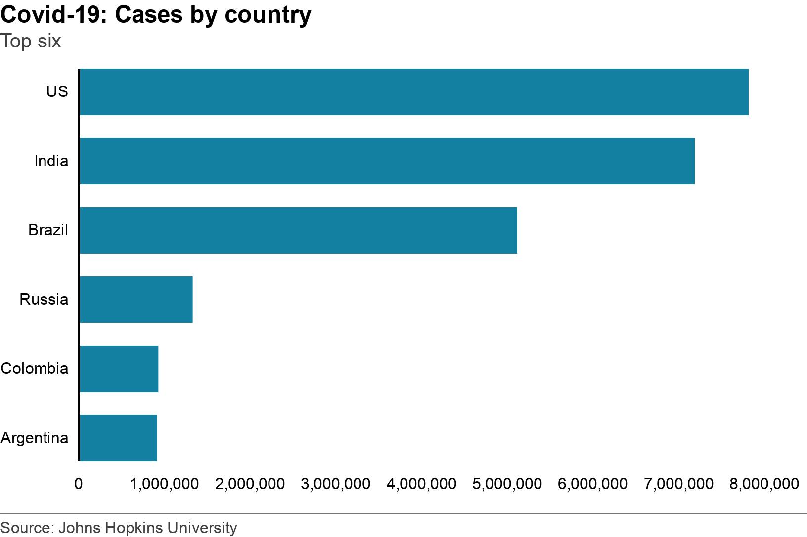 Covid-19: Cases by country. Top six. A graph showing the six countries with the highest number of confirmed coronavirus cases .