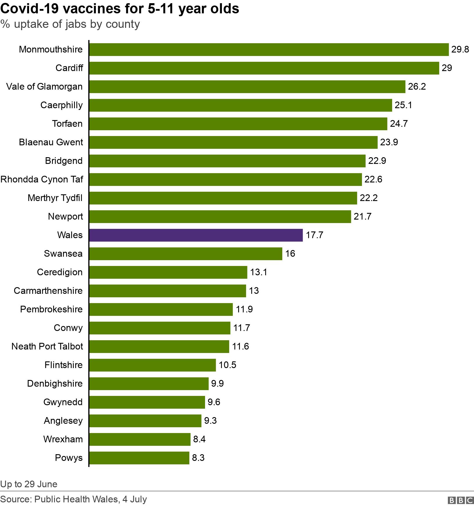 Covid-19 vaccines for 5-11 year olds. % uptake of jabs by county.  Up to 29 June.