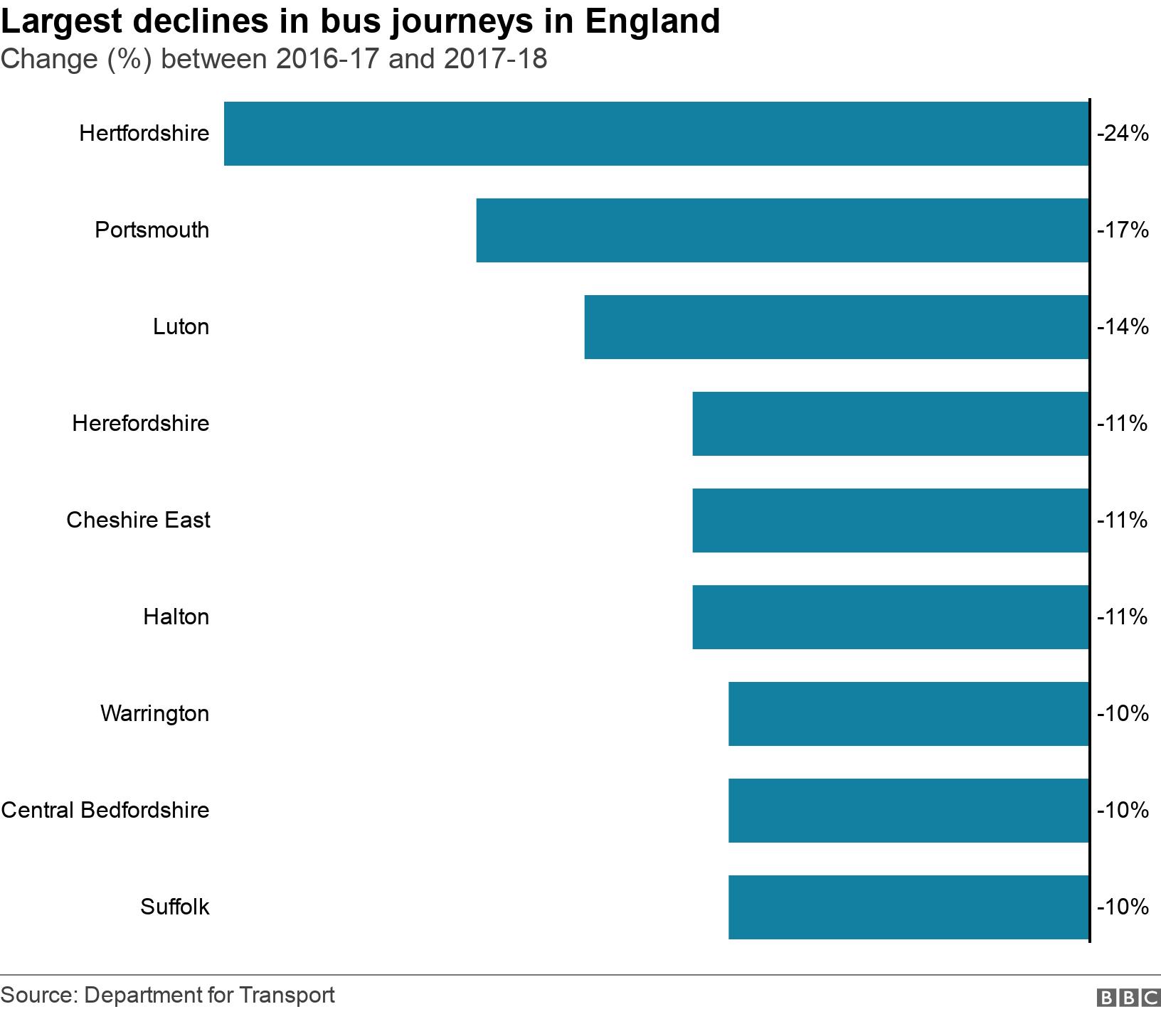 Largest declines in bus journeys in England. Change (%) between 2016-17 and 2017-18. Passenger journeys on local bus services by local authority in England .