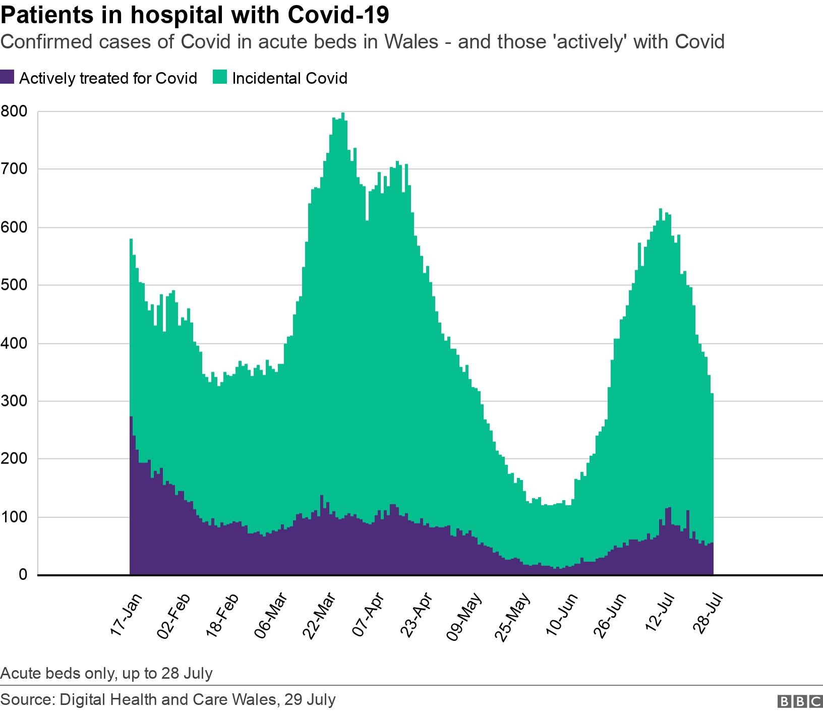 Patients in hospital with Covid-19. Confirmed cases of Covid in acute beds in Wales - and those 'actively' with Covid.  Acute beds only, up to 28 July.