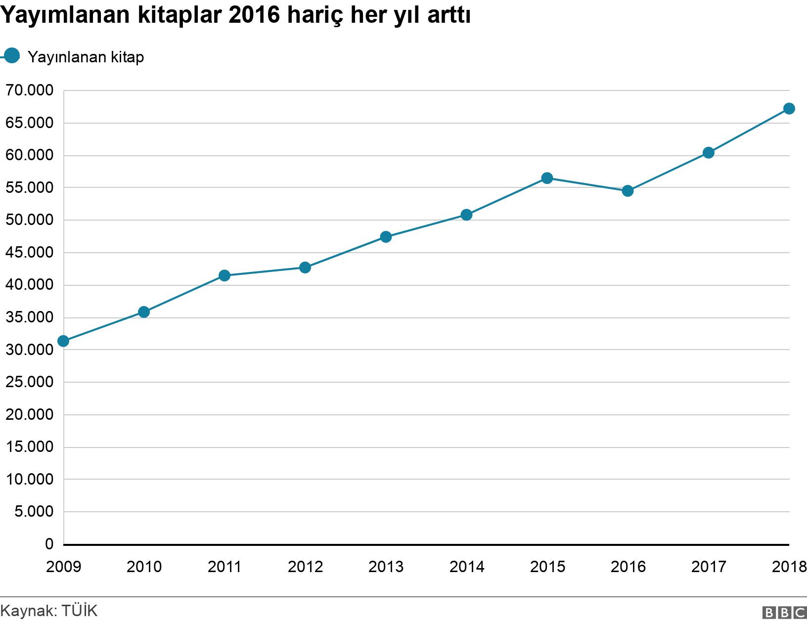 Yayımlanan kitaplar 2016 hariç her yıl arttı. . .