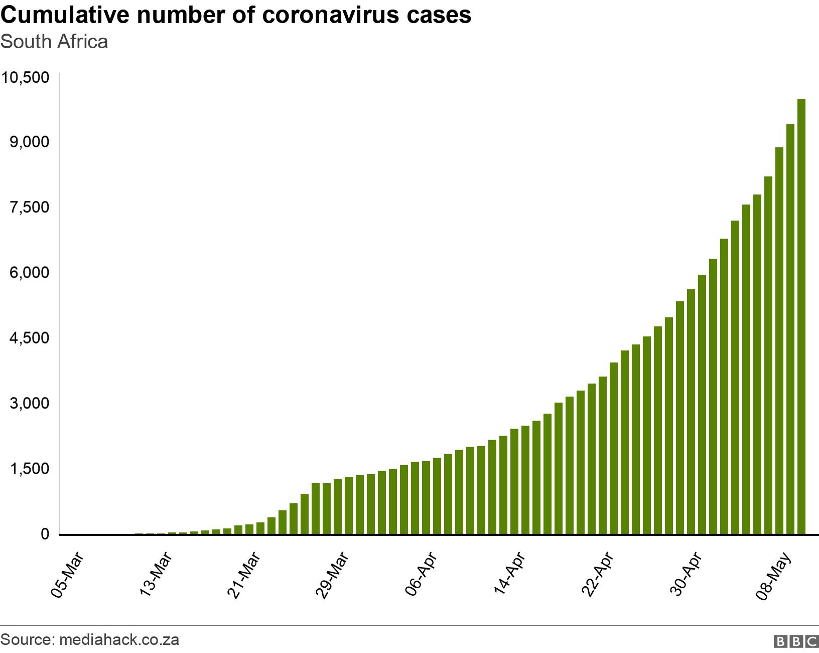 Cumulative number of coronavirus cases. South Africa. Cumulative number of cases in South Africa .