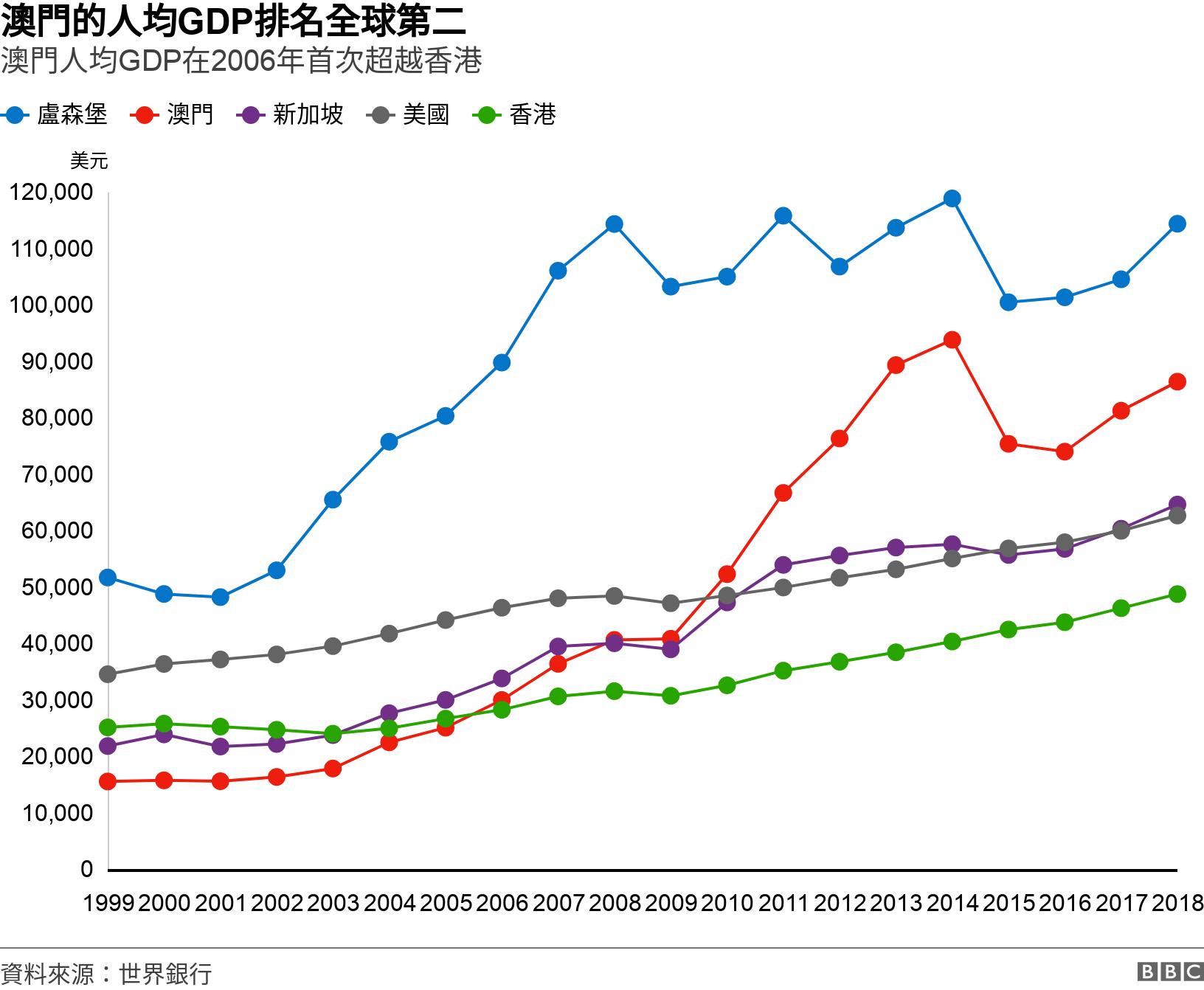 澳門的人均GDP排名全球第二. 澳門人均GDP在2006年首次超越香港. .