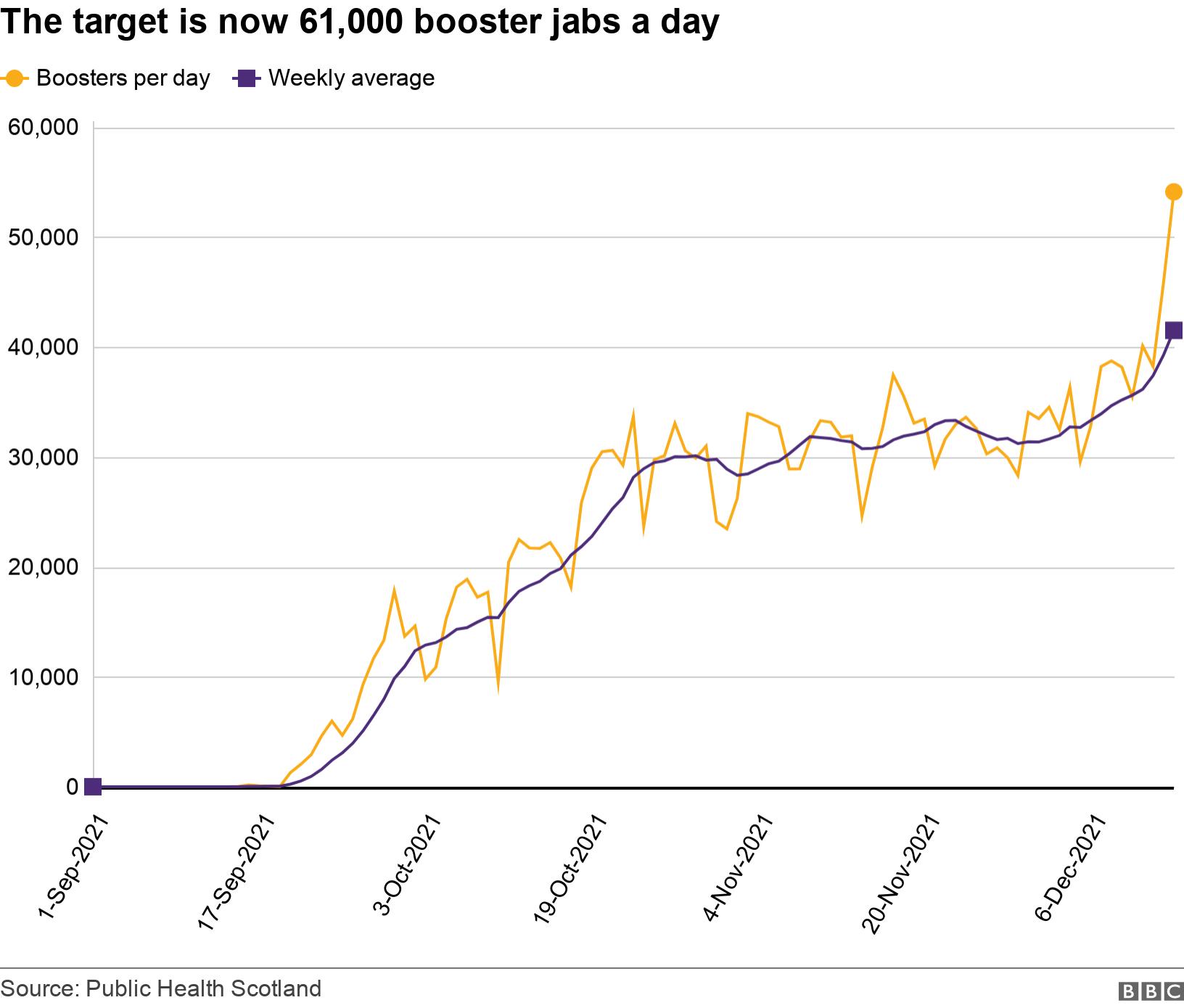 The target is now 61,000 booster jabs a day. .  .