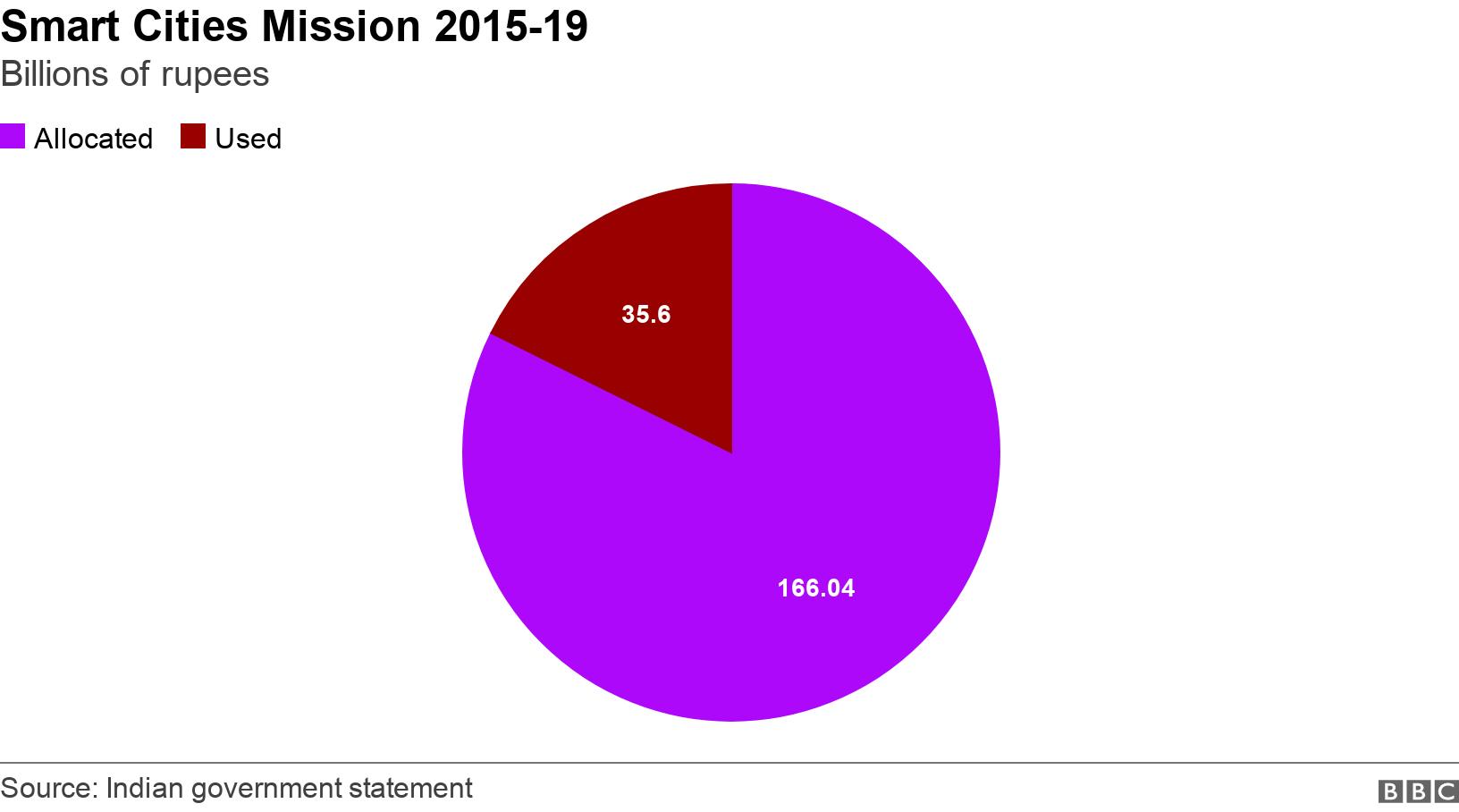 Smart Cities Mission 2015-19 . Billions of rupees.  .