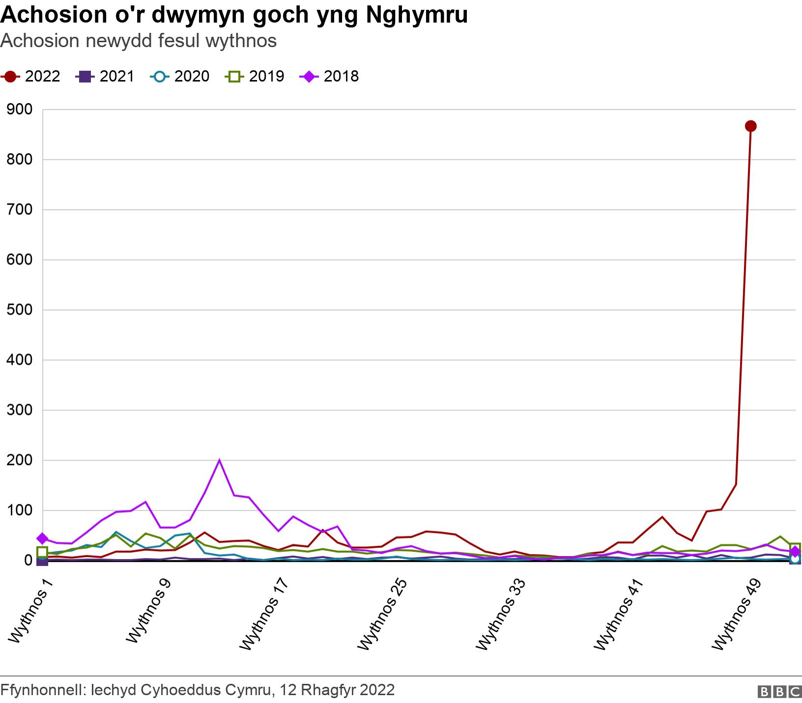 Achosion o'r dwymyn goch yng Nghymru. Achosion newydd fesul wythnos.  .