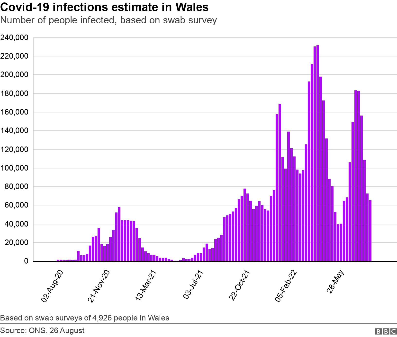 Covid-19 infections estimate in Wales. Number of people infected, based on swab survey.  Based on swab surveys of 4,926 people in Wales.