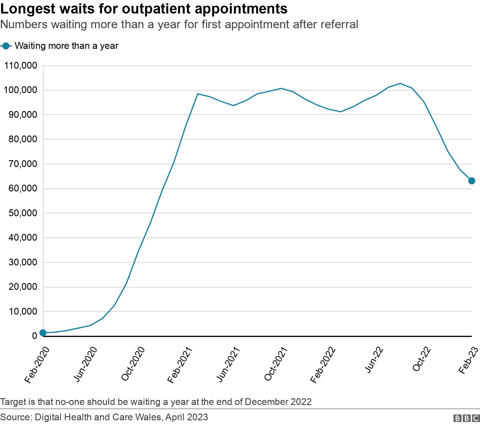 Longest waits for outpatient appointments. Numbers waiting more than a year for first appointment after referral.  Target is that no-one should be waiting a year at the end of December 2022.