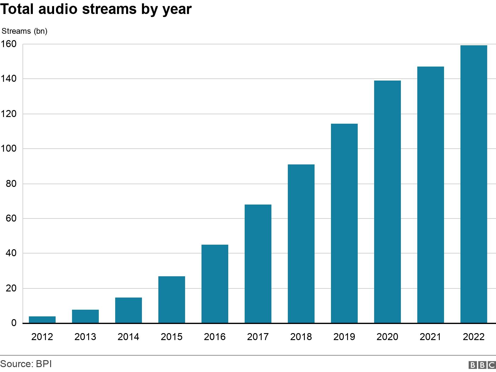 Total audio streams by year. .  .