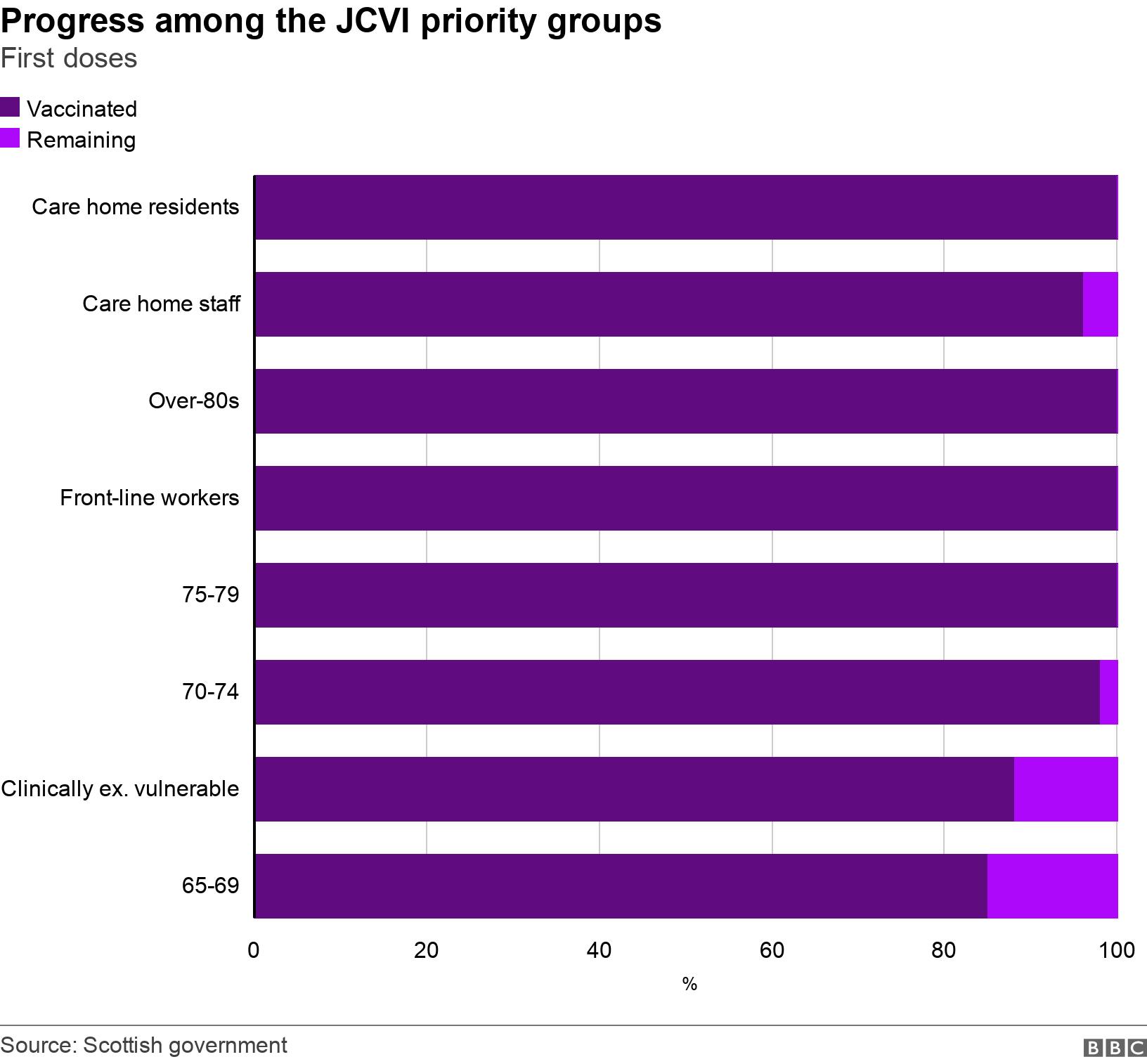 Progress among the JCVI priority groups. First doses.  .