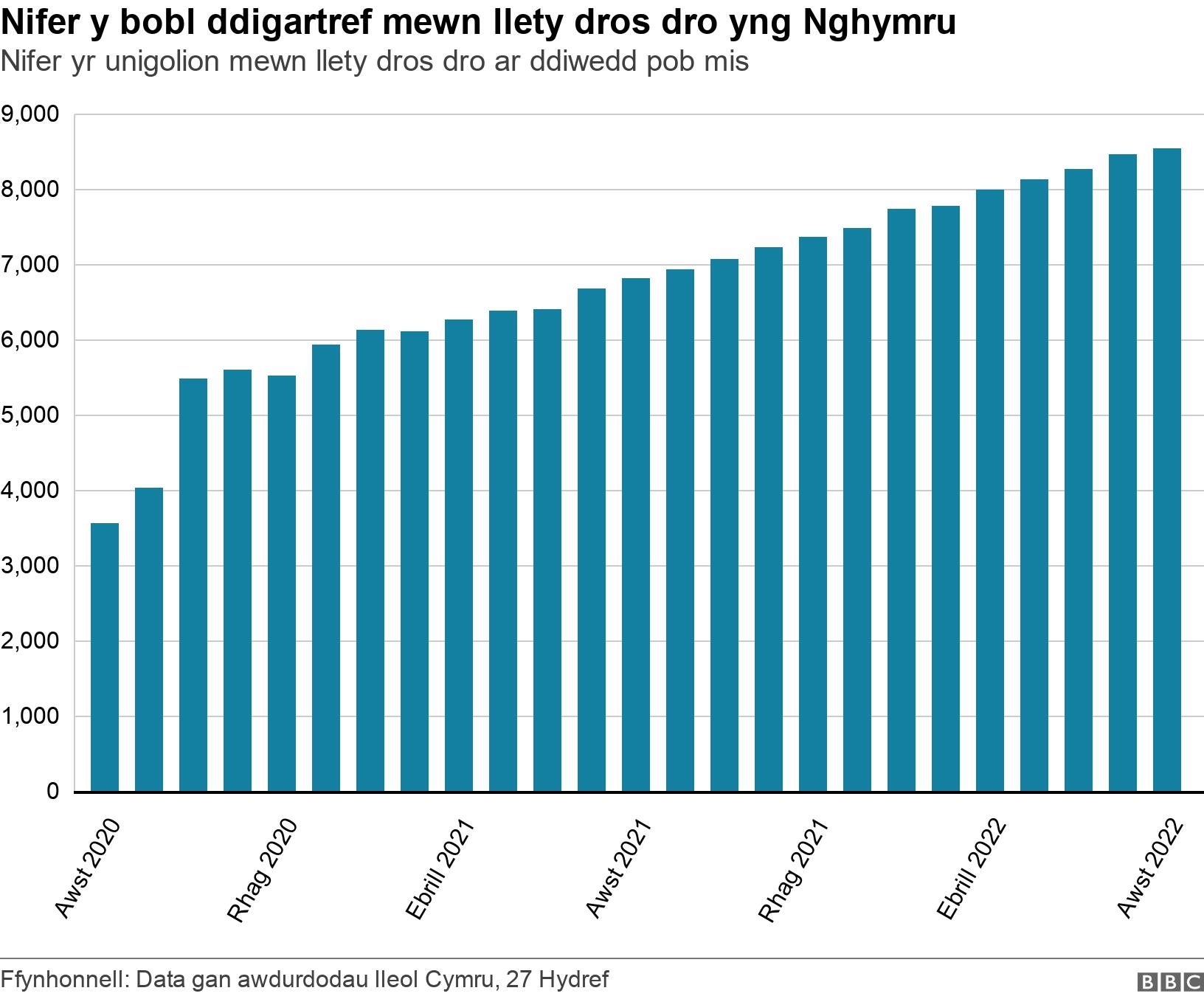 Nifer y bobl ddigartref mewn llety dros dro yng Nghymru. Nifer yr unigolion mewn llety dros dro ar ddiwedd pob mis.  .