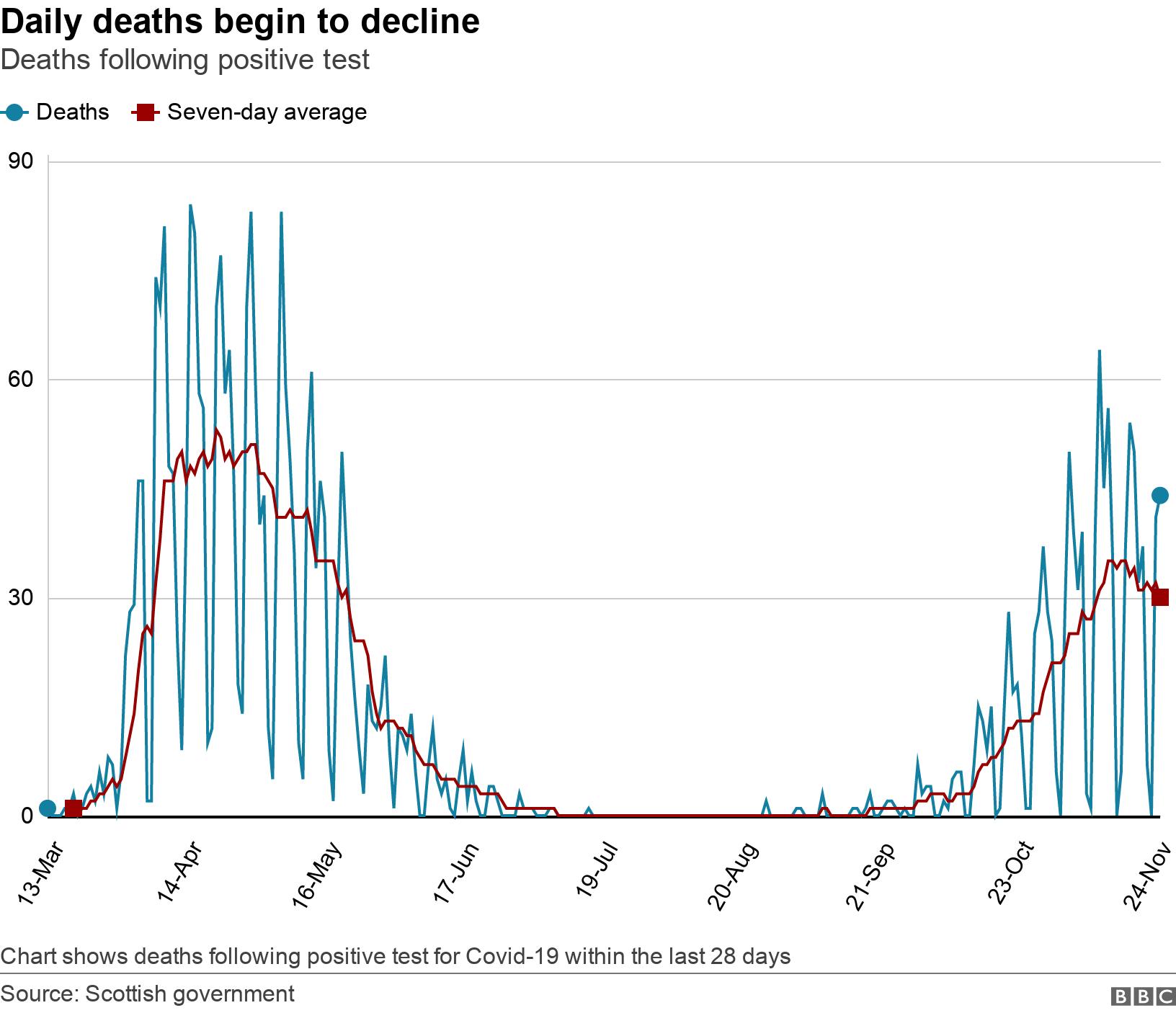 Daily deaths begin to decline. Deaths following positive test.  Chart shows deaths following positive test for Covid-19 within the last 28 days.