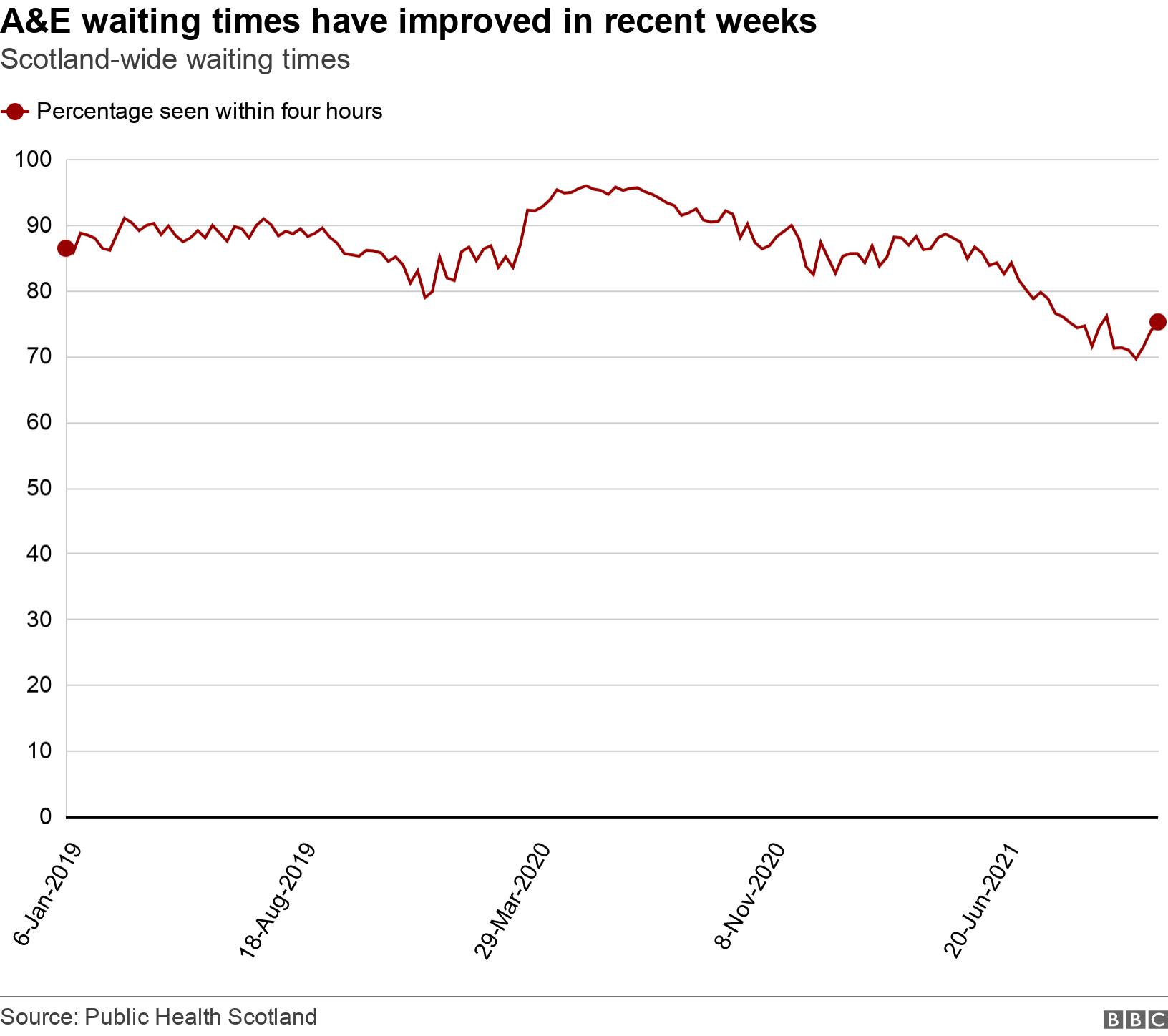 A&E waiting times have improved in recent weeks. Scotland-wide waiting times.  .