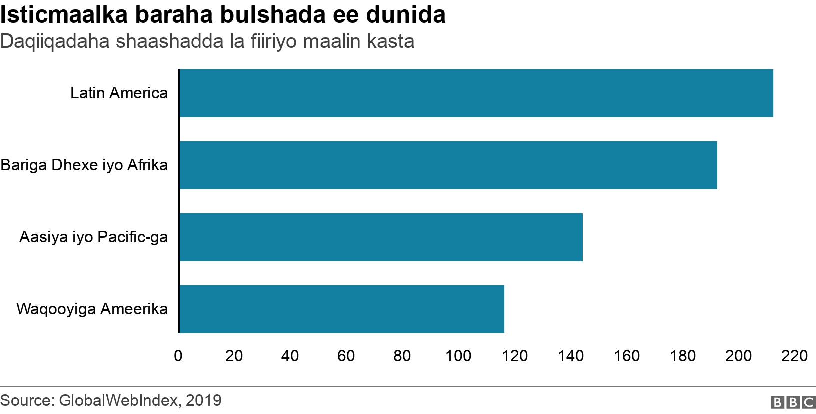 Isticmaalka baraha bulshada ee dunida. Daqiiqadaha shaashadda la fiiriyo maalin kasta. Data showing how much time differen regions of the world spend dailly on social media .