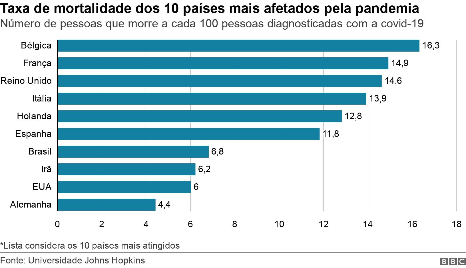 Taxacasas de apostas com mais mercadosmortalidade dos 10 países mais afetados pela pandemia. Númerocasas de apostas com mais mercadospessoas que morre a cada 100 pessoas diagnosticadas com a covid-19.  *Lista considera os 10 países mais atingidos.