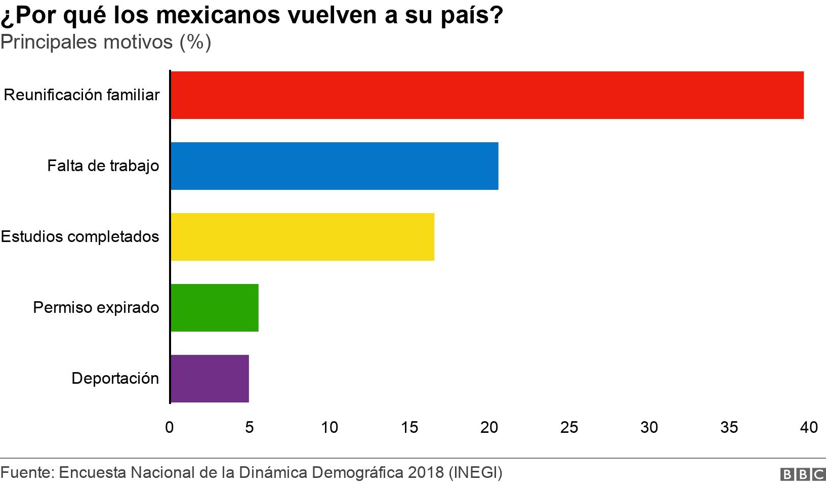 ¿Por qué los mexicanos vuelven a su país?. Principales motivos (%).  .
