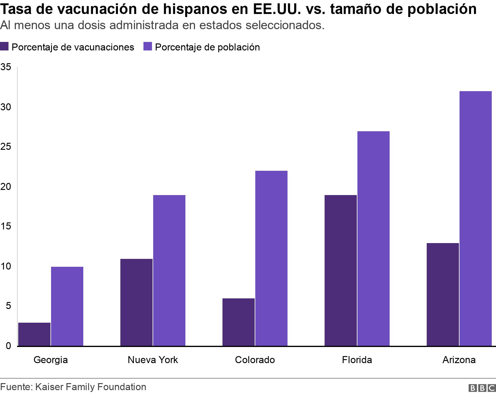 Tasa de vacunación de hispanos en EE.UU. vs. tamaño de población . Al menos una dosis administrada en estados seleccionados. . Tasa de vacunación de hispanoestadounidenses vs. tamaño de población  .