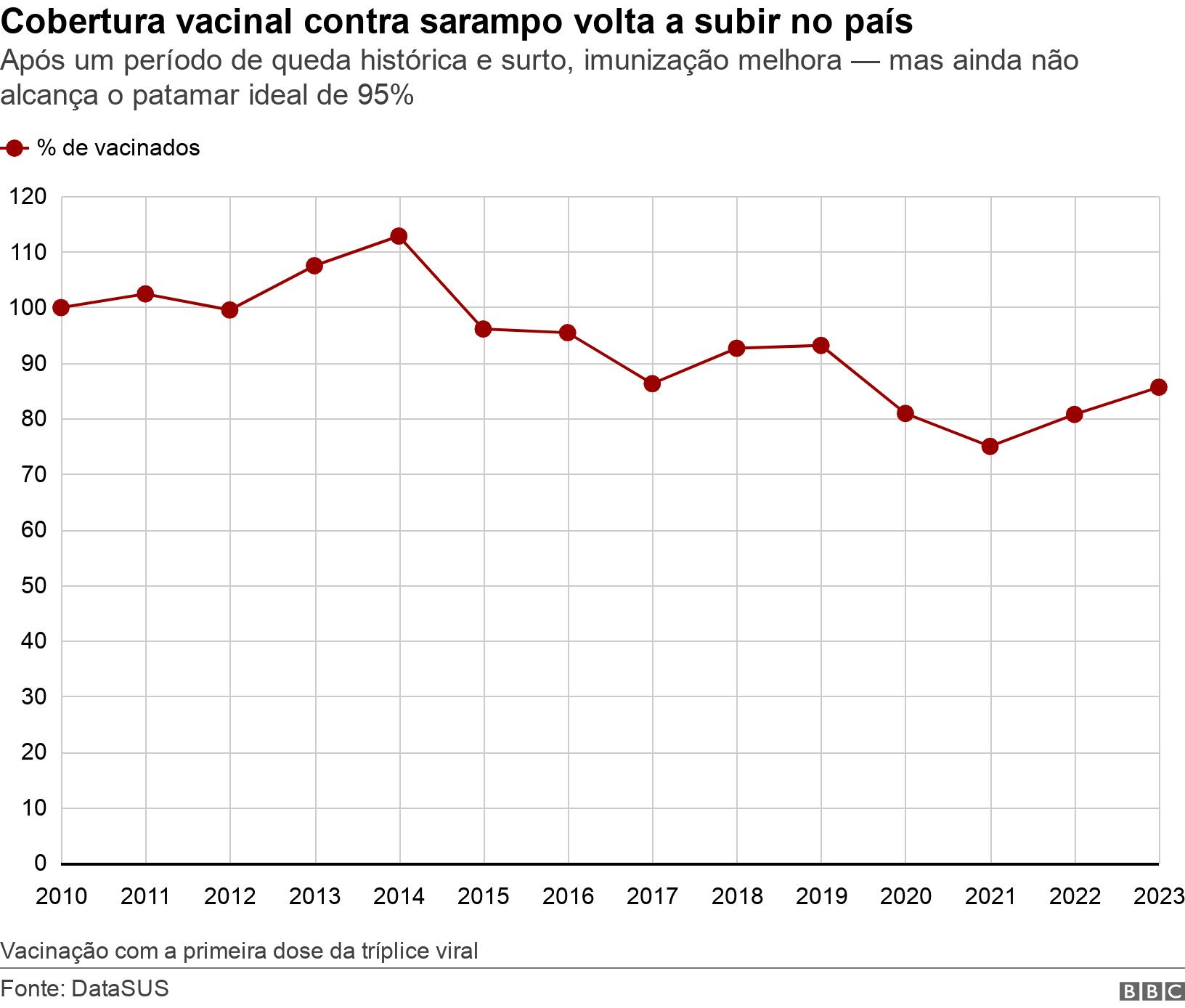 Cobertura vacinal contra sarampo volta a subir no país. Após um período de queda histórica e surto, imunização melhora — mas ainda não alcança o patamar ideal de 95%.  Vacinação com a primeira dose da tríplice viral.