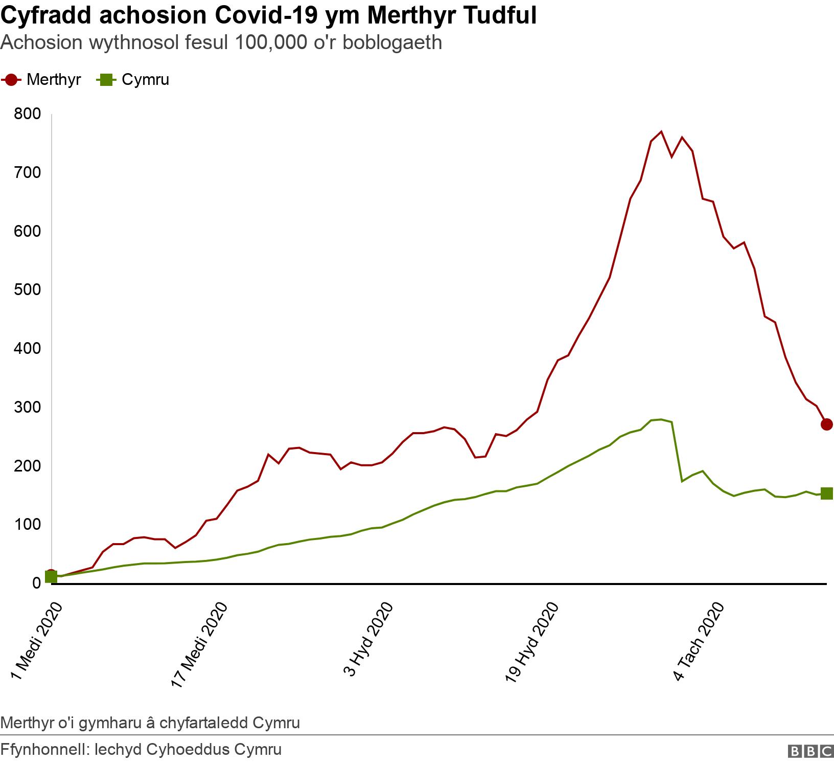 Cyfradd achosion Covid-19 ym Merthyr Tudful. Achosion wythnosol fesul 100,000 o'r boblogaeth.  Merthyr o'i gymharu â chyfartaledd Cymru.