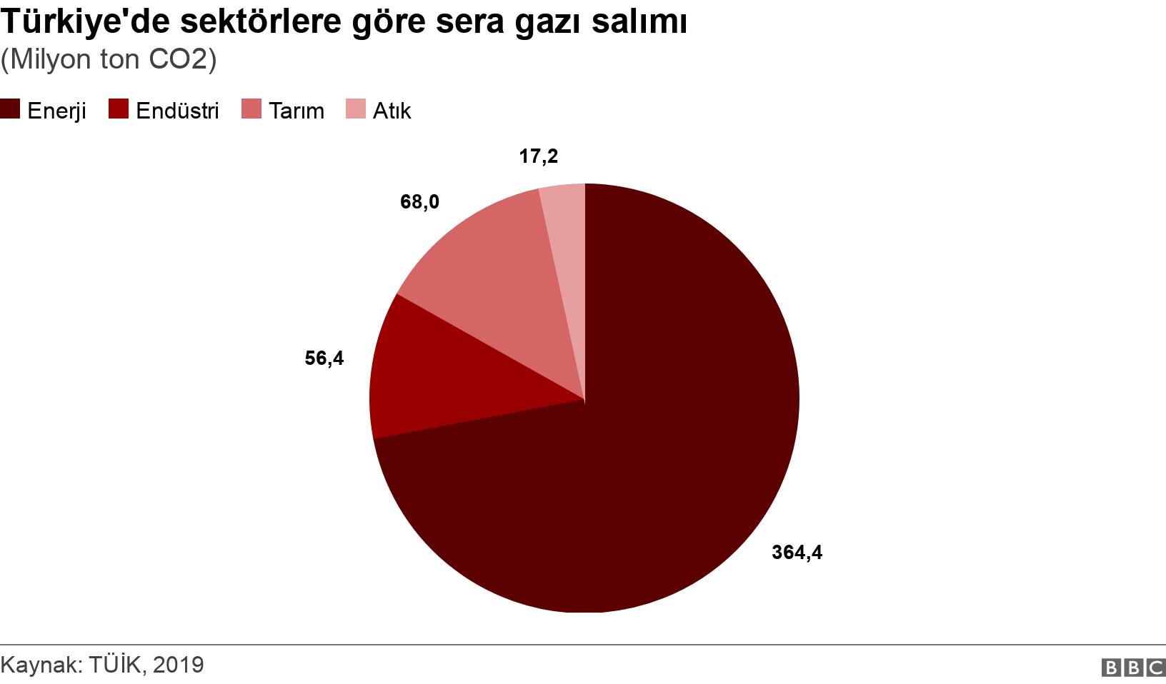 Türkiye'de sektörlere göre sera gazı salımı. (Milyon ton CO2). .