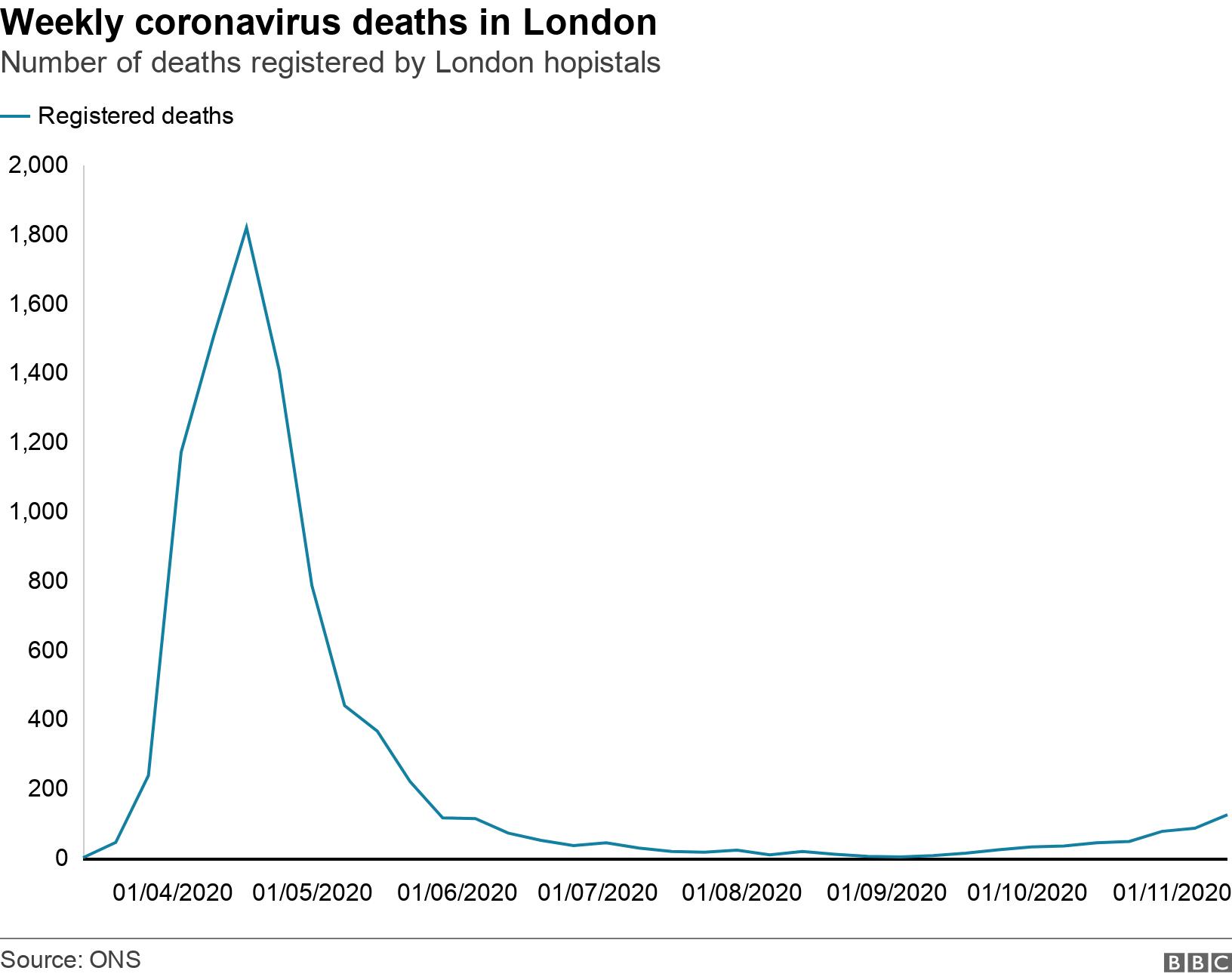 Weekly coronavirus deaths in London . Number of deaths registered by London hopistals. .