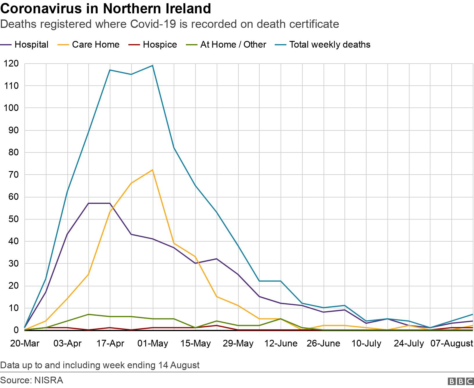 Coronavirus in Northern Ireland. Deaths registered where Covid-19 is recorded on death certificate. Graph showing place of death over time Data up to and including week ending 14 August.