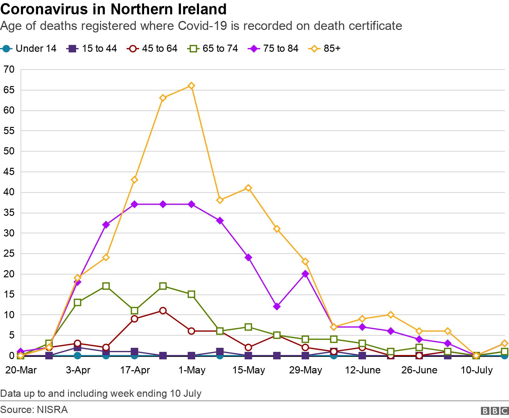 Coronavirus in Northern Ireland. Age of deaths registered where Covid-19 is recorded on death certificate. Graph showing place of death over time Data up to and including week ending 10 July.