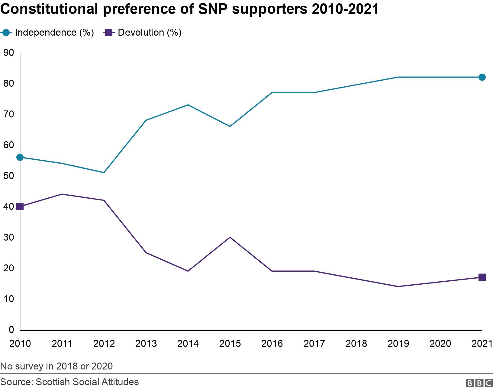 Constitutional preference of SNP supporters 2010-2021. .  No survey in 2018 or 2020.