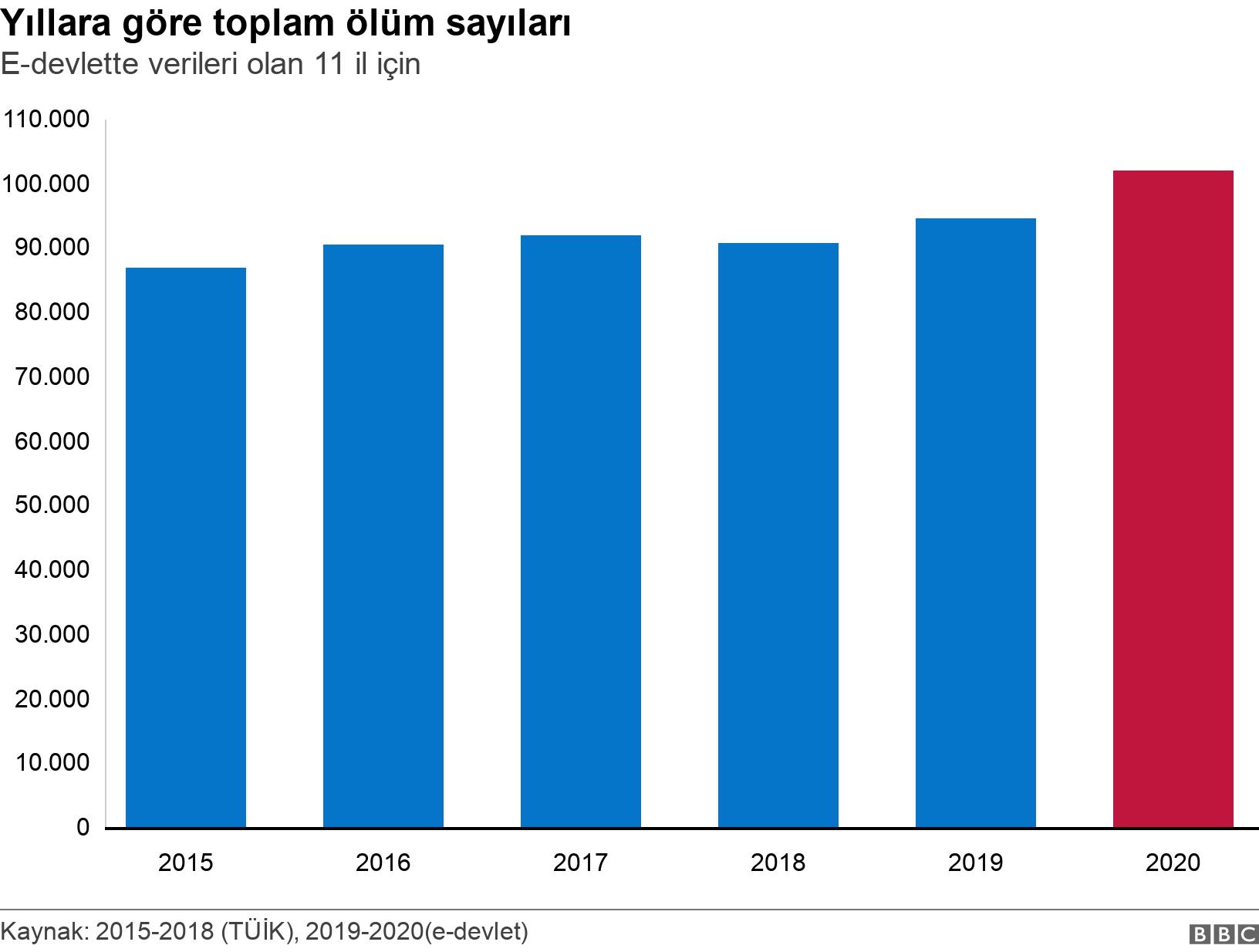 Yıllara göre toplam ölüm sayıları. E-devlette verileri olan 11 il için. .