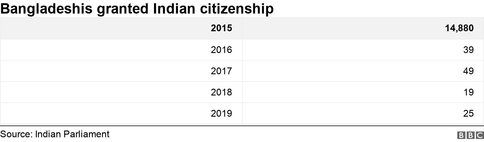 Bangladeshis granted Indian citizenship. .  .
