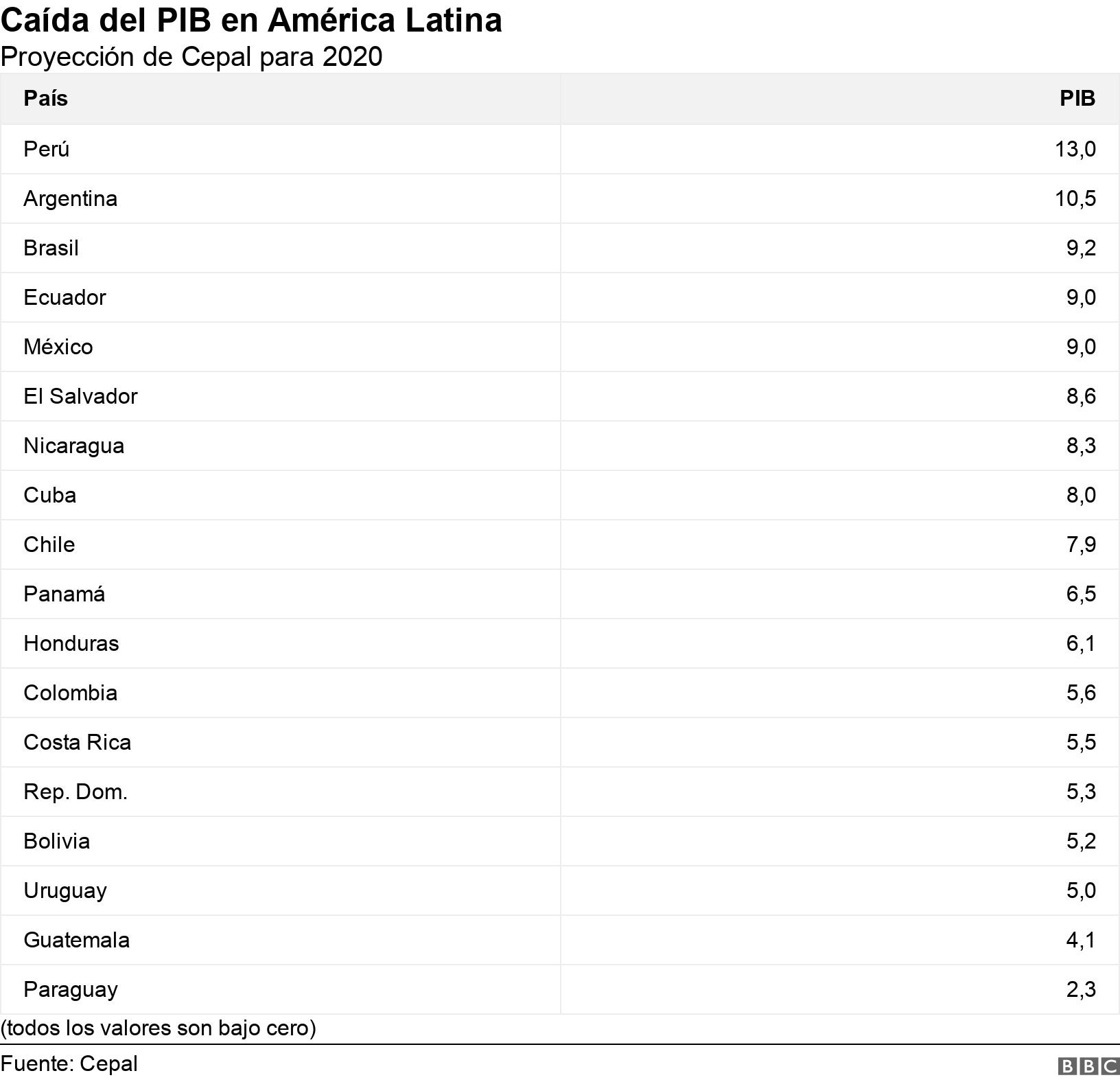 Caída del PIB en América Latina. Proyección de Cepal para 2020. (todos los valores son bajo cero).