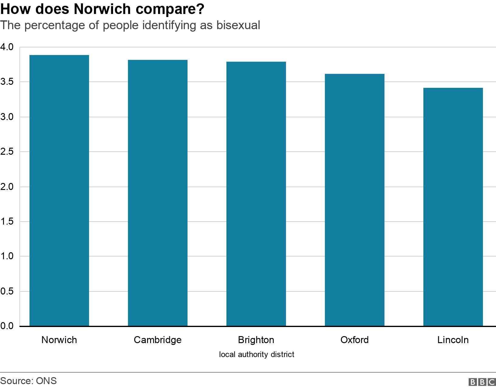 How does Norwich compare?. The percentage of people identifying as bisexual.  .