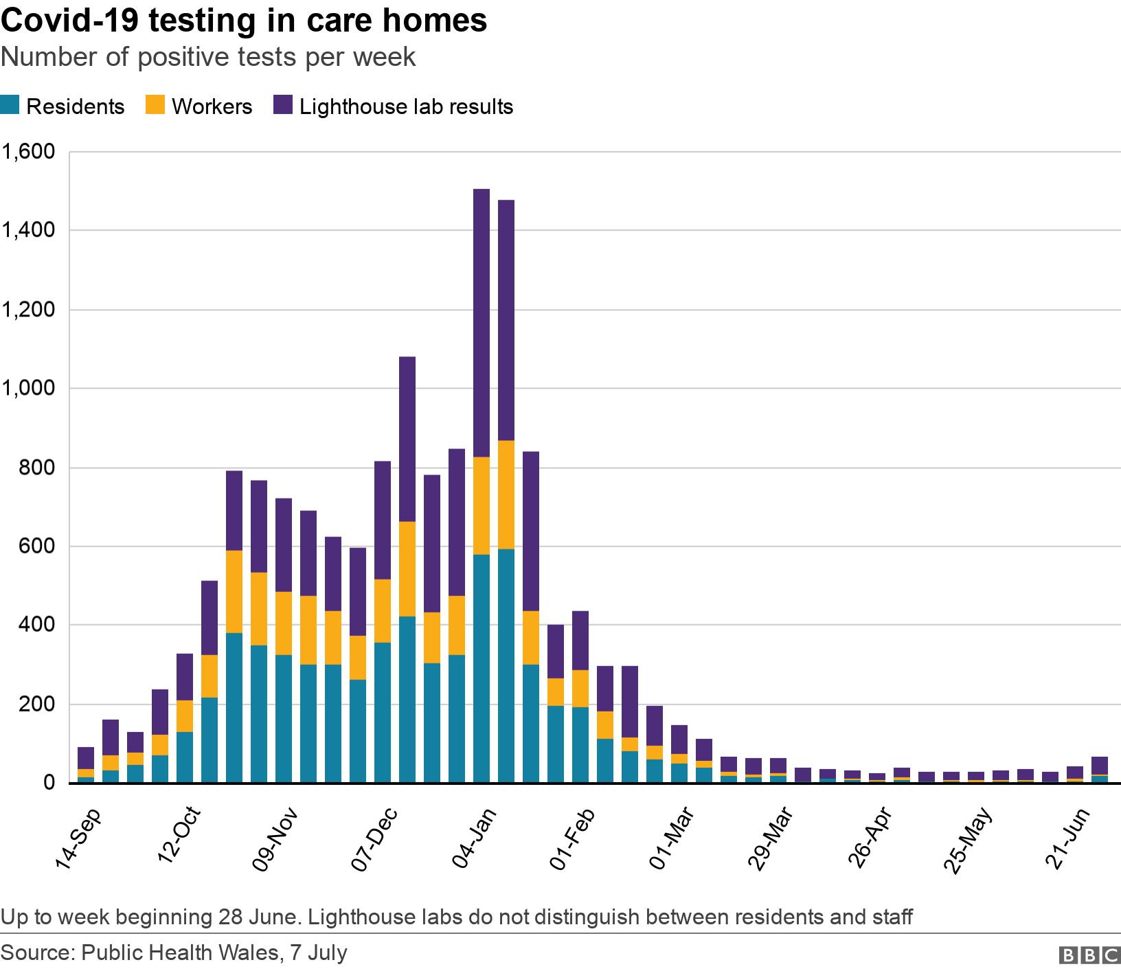 Covid-19 testing in care homes. Number of positive tests per week.  Up to week beginning 28 June. Lighthouse labs do not distinguish between residents and staff.