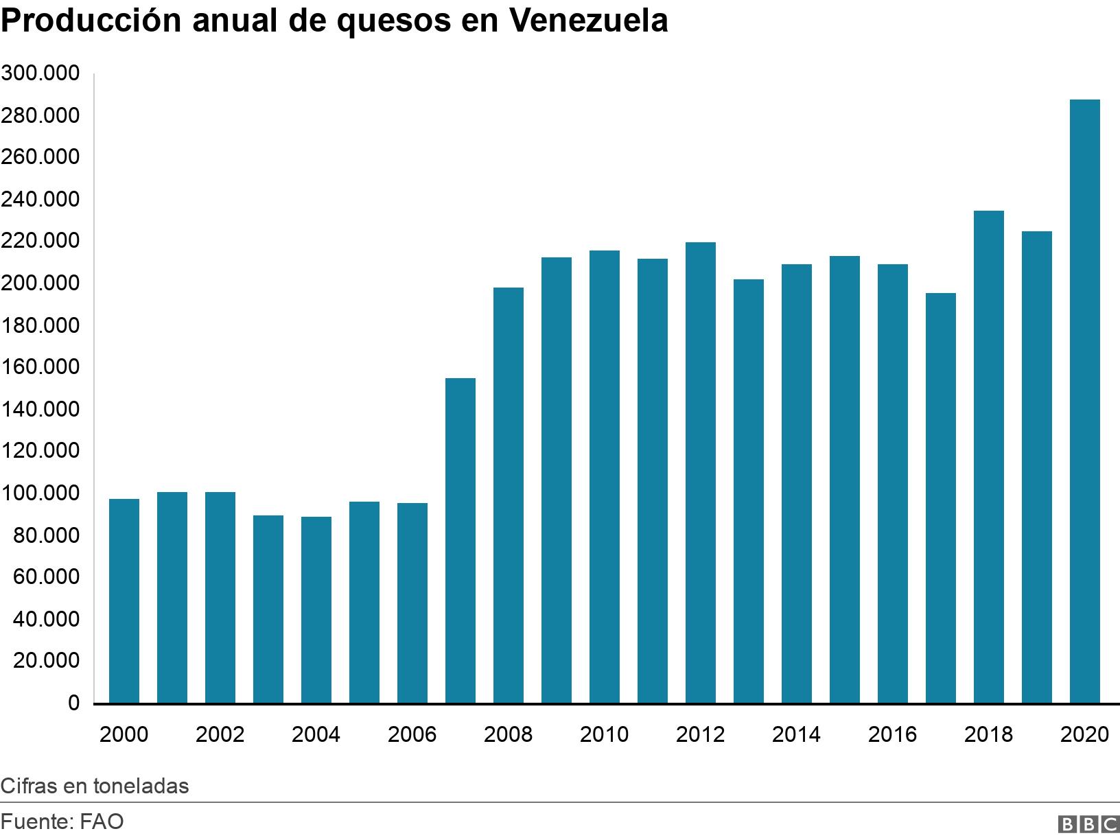 Producción anual de quesos en Venezuela. .  Cifras en toneladas.