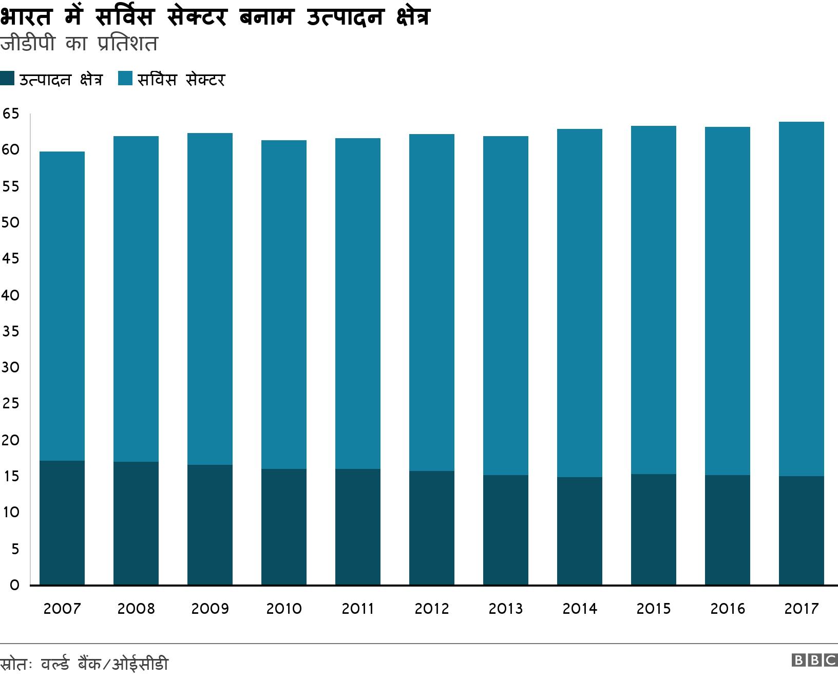 भारत में सर्विस सेक्टर बनाम उत्पादन क्षेत्र. जीडीपी का प्रतिशत. Bar chart showing relative percentages of GDP for services and manufacturing .