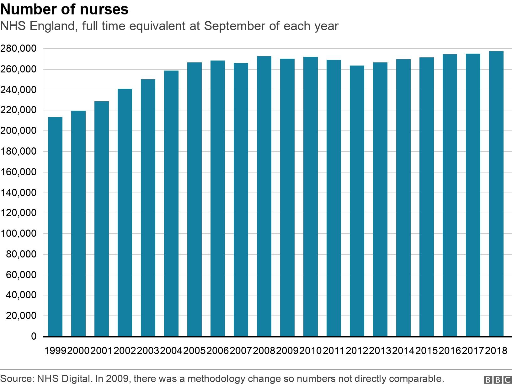 Number of nurses. NHS England, full time equivalent at September of each year. .