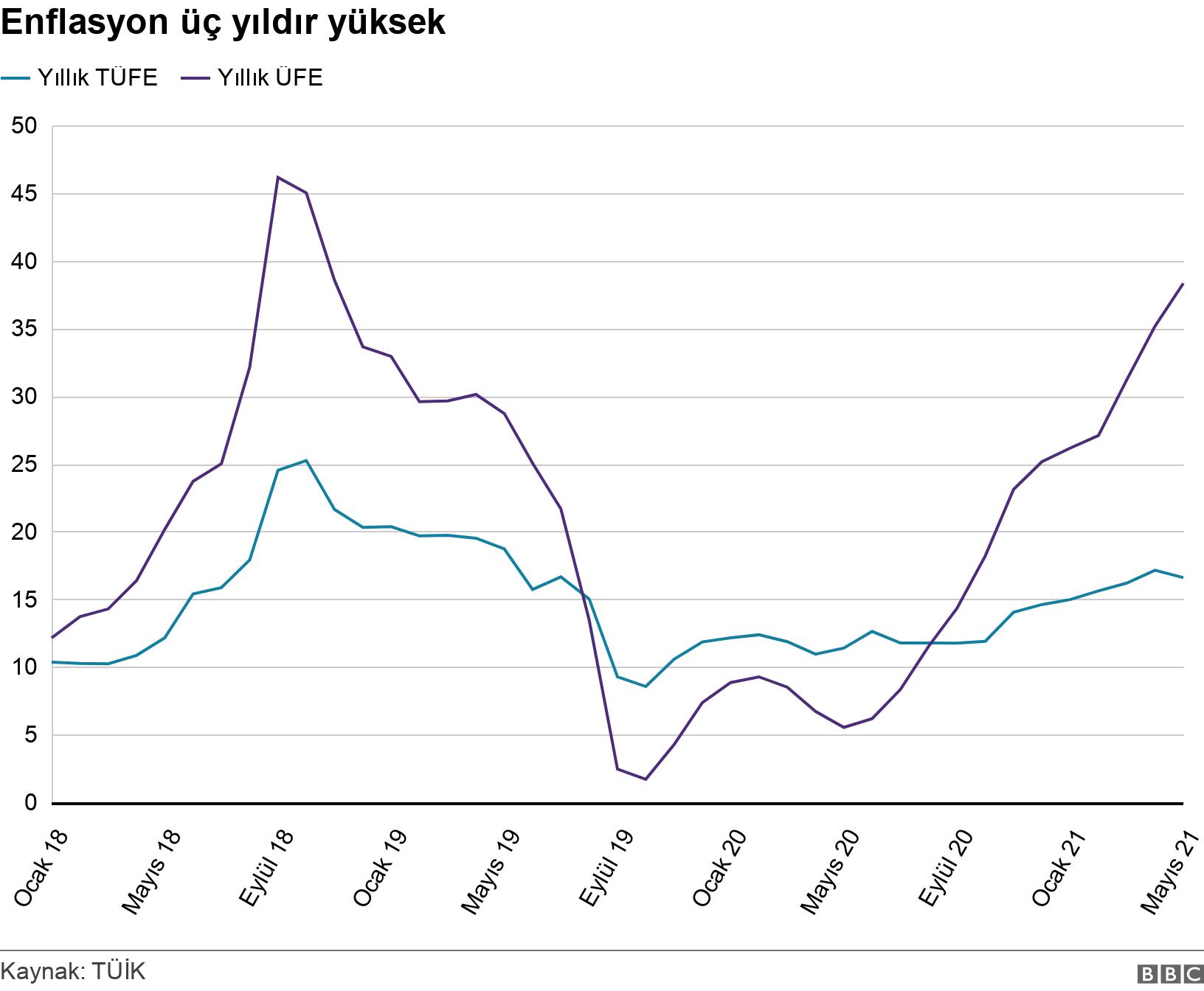 Enflasyon üç yıldır yüksek. . .