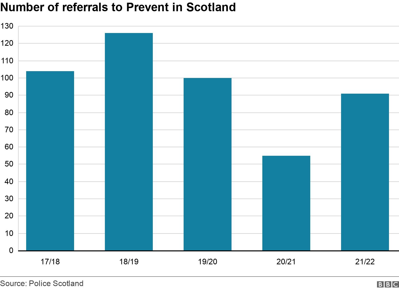 Number of referrals to Prevent in Scotland. .  .