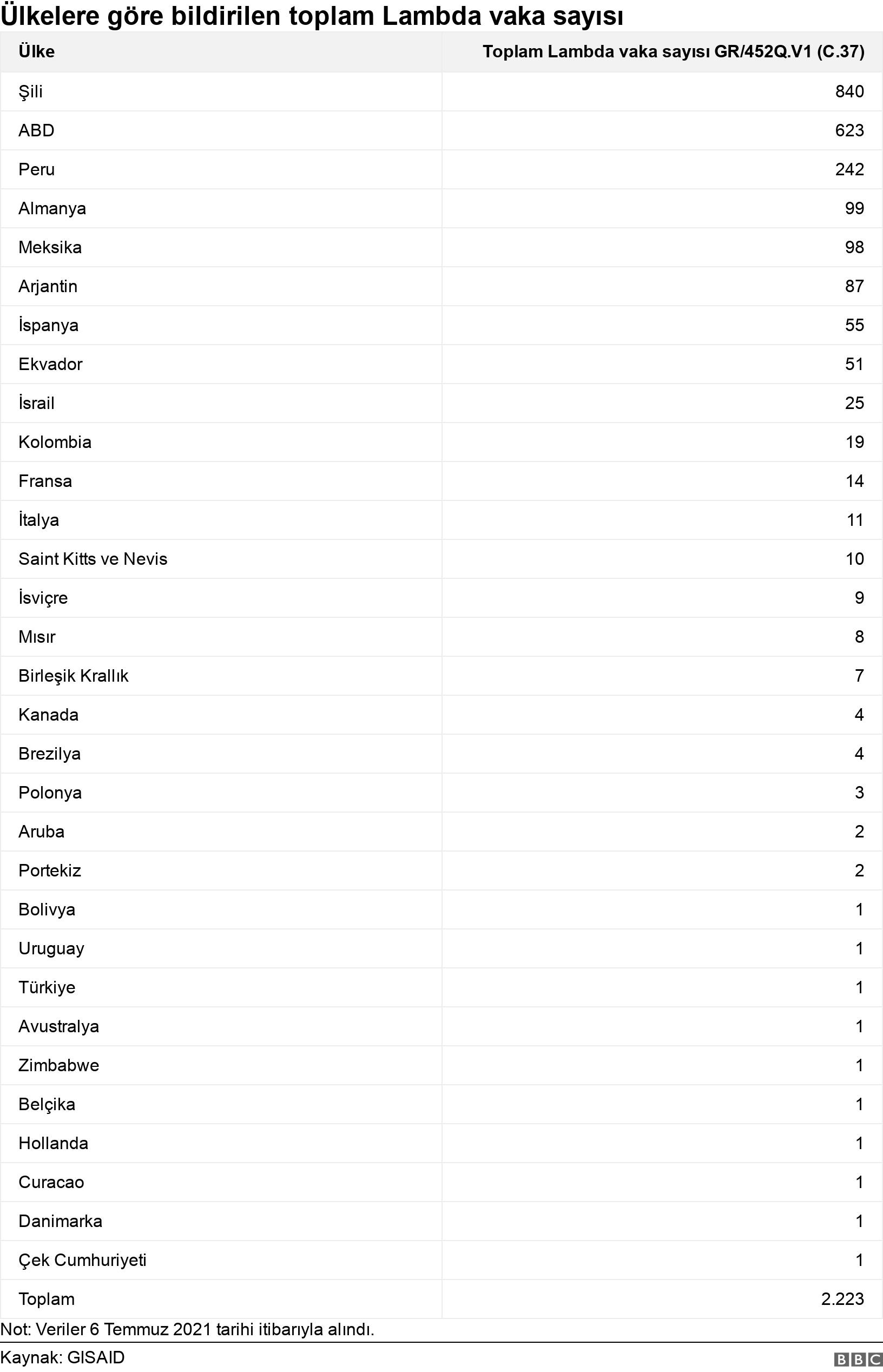 Ülkelere göre bildirilen toplam Lambda vaka sayısı . . Not: Veriler 6 Temmuz 2021 tarihi itibarıyla alındı..