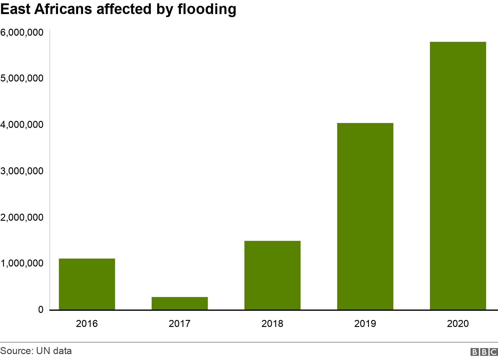 East Africans affected by flooding. . Bar chart showing numbers affected by flooding .