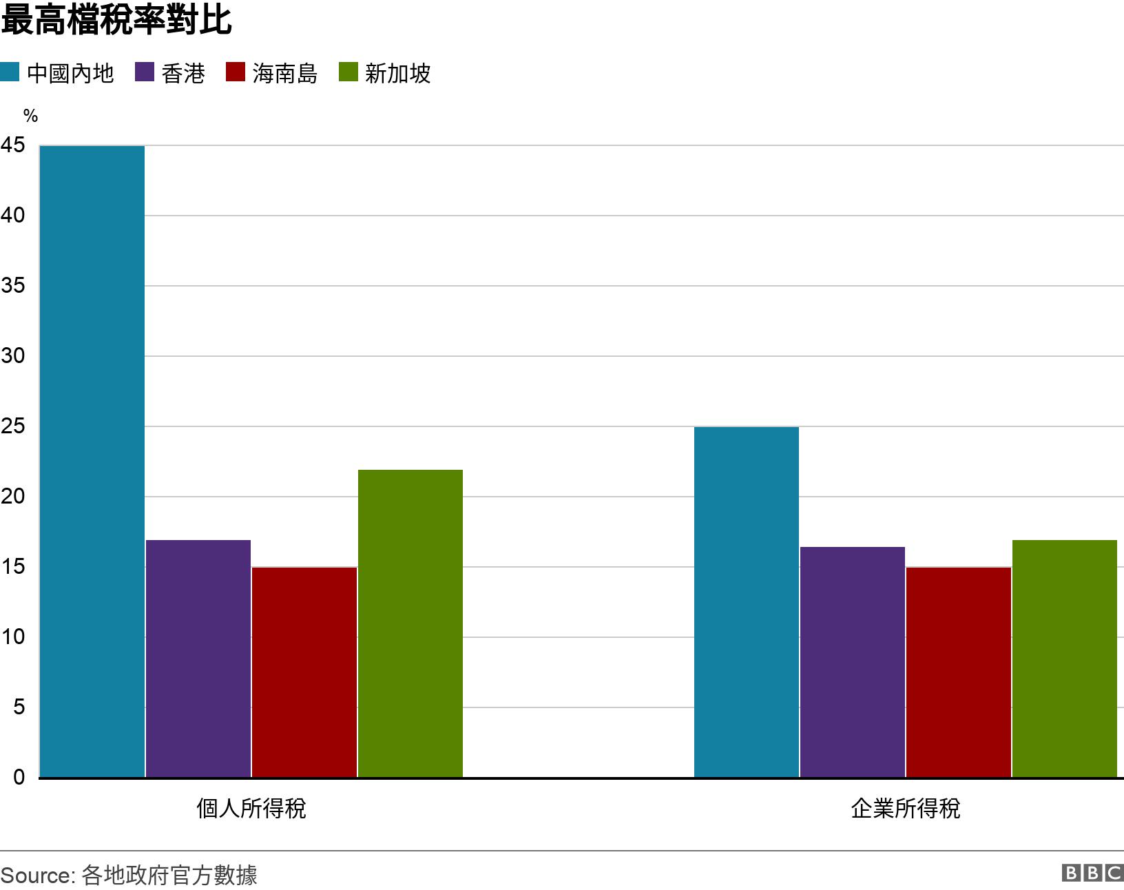 最高檔稅率對比. . .