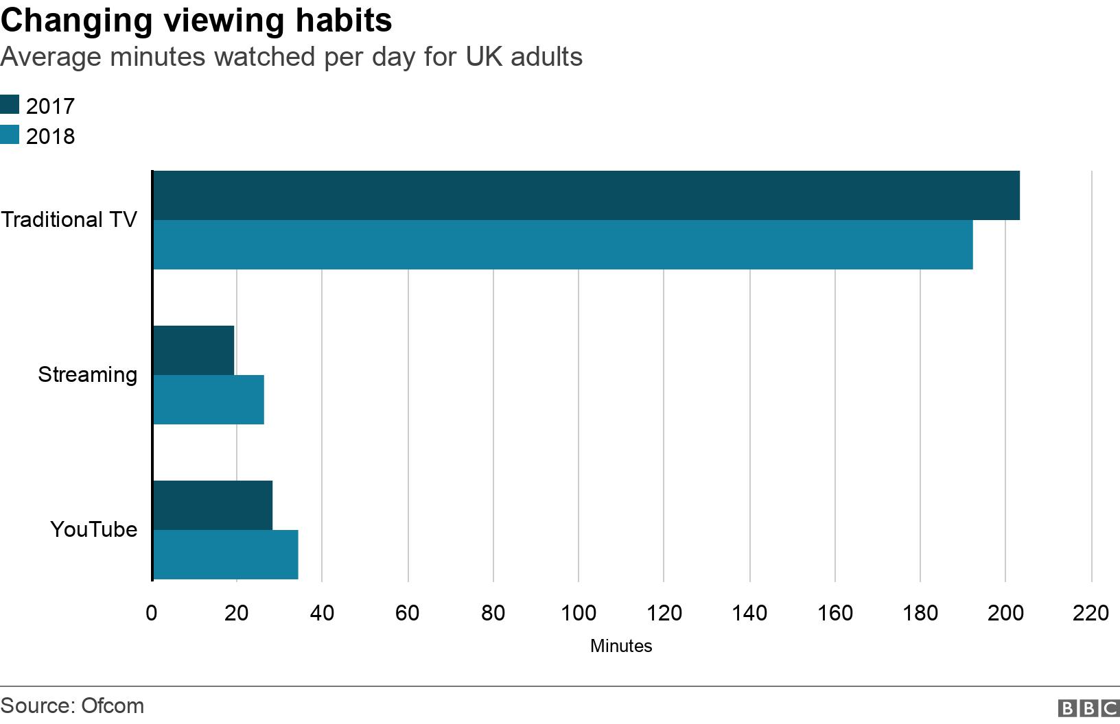 Changing viewing habits. Average minutes watched per day for UK adults. .