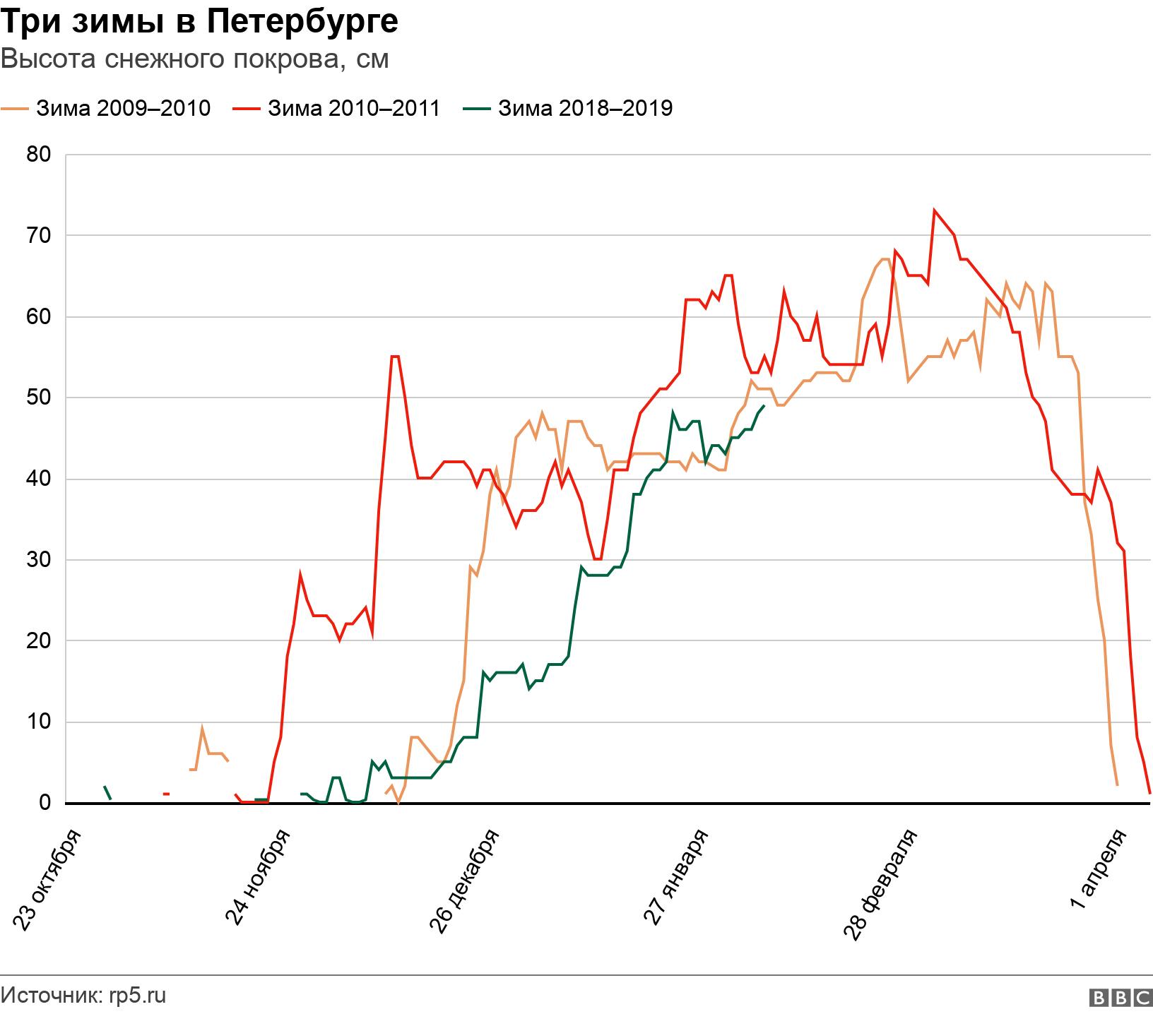 Три зимы в Петербурге . Высота снежного покрова, см. .