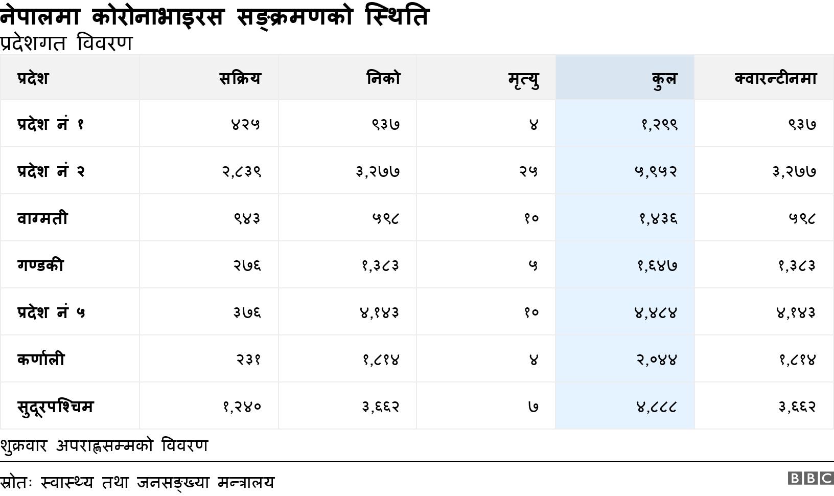 नेपालमा कोरोनाभाइरस सङ्क्रमणको स्थिति. प्रदेशगत विवरण. शुक्रवार अपराह्णसम्मको विवरण.