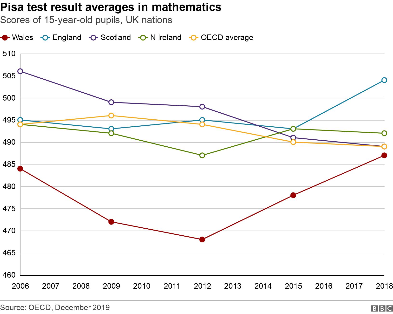 Pisa test result averages in mathematics. Scores of 15-year-old pupils, UK nations. .