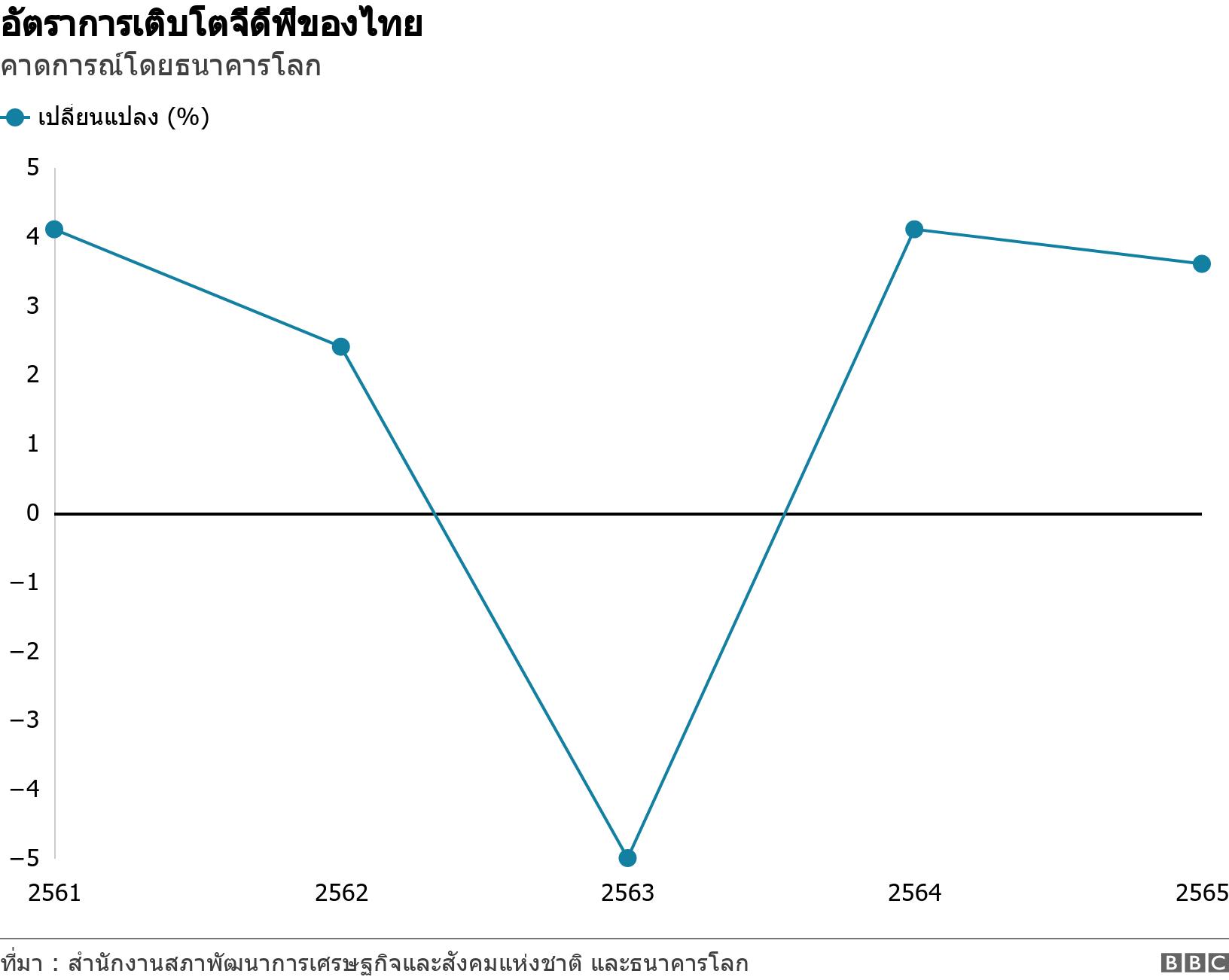 อัตราการเติบโตจีดีพีของไทย. คาดการณ์โดยธนาคารโลก. .