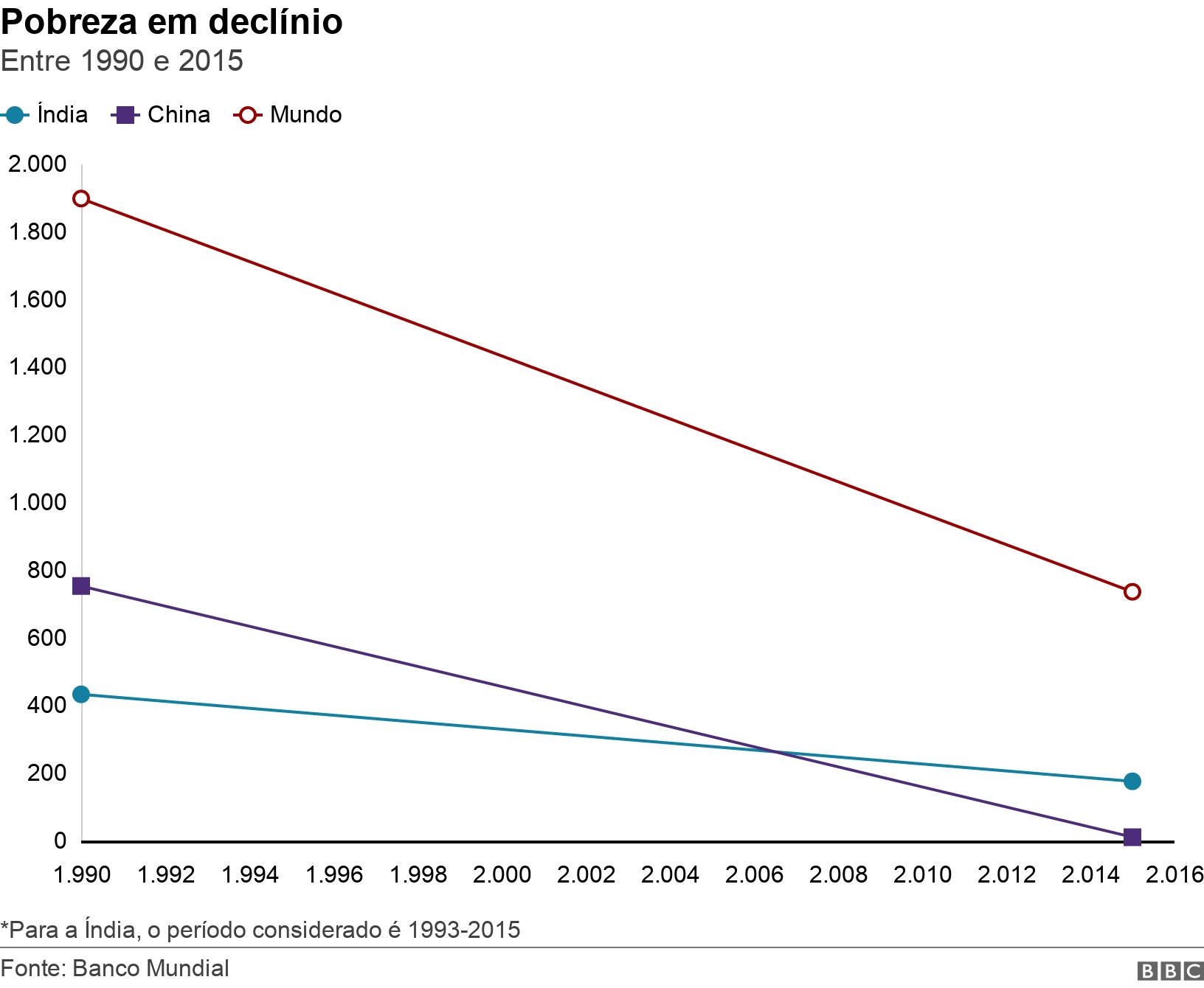 Pobrezajogo de cassino roletadeclínio. Entre 1990 e 2015.  *Para a Índia, o período considerado é 1993-2015.