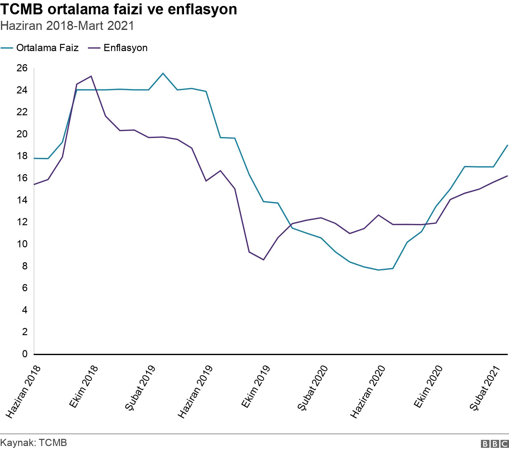 TCMB ortalama faizi ve enflasyon. Haziran 2018-Mart 2021. .